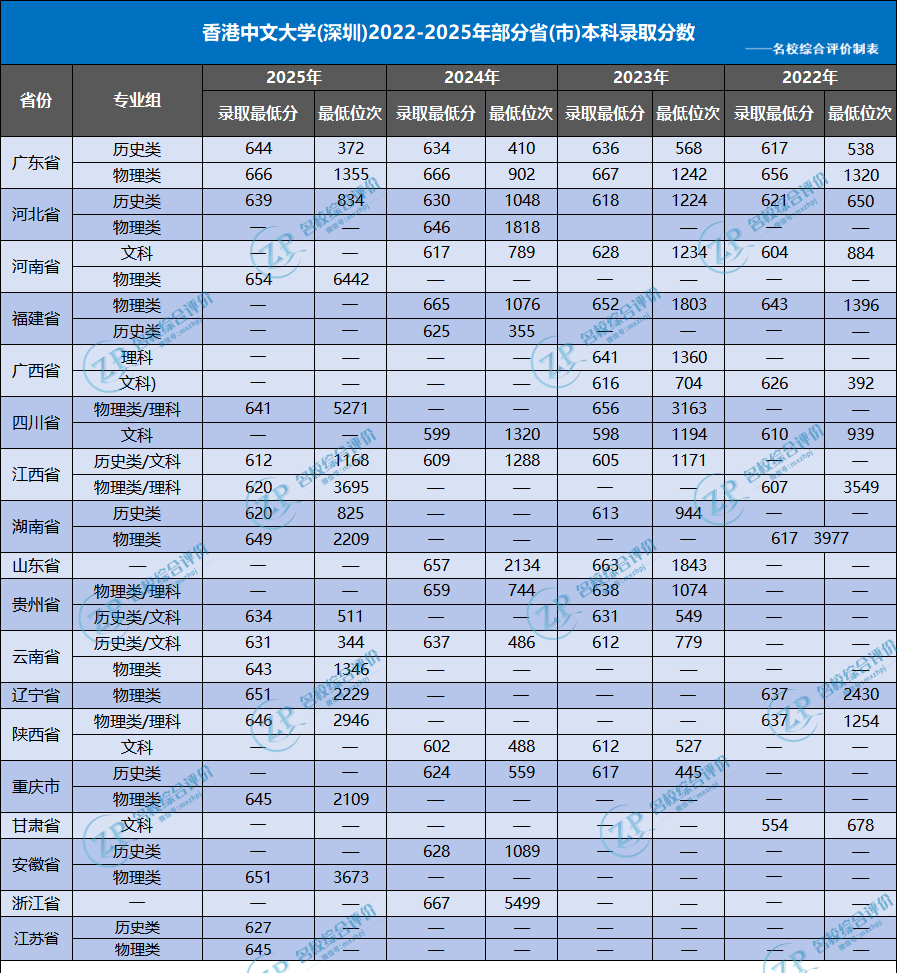 香港中文大学（深圳）2022-2025年高考录取分数线汇总