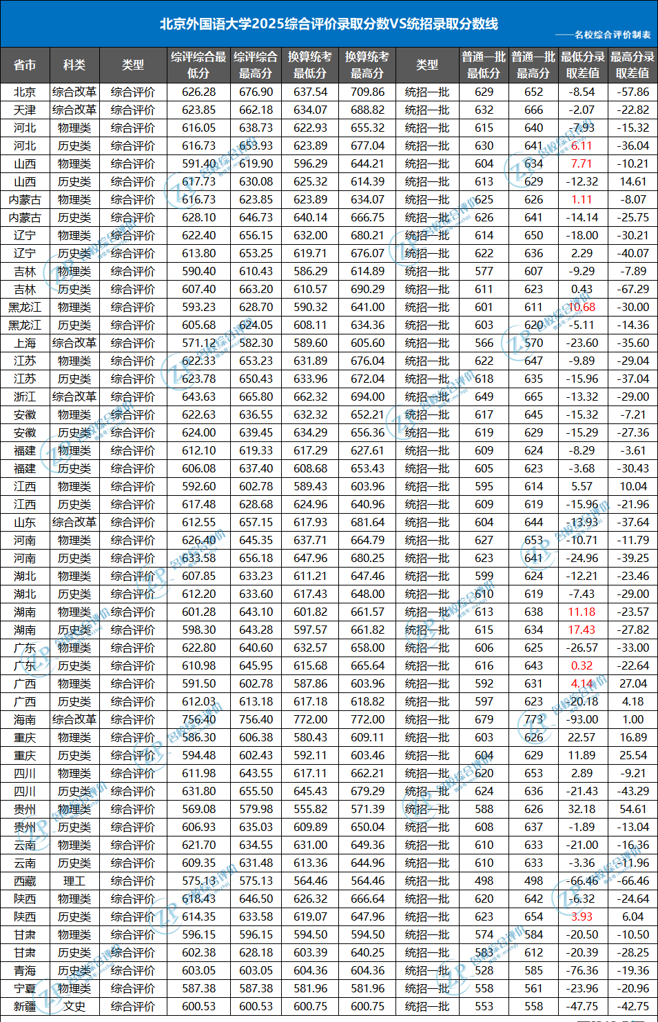 2025年北外综评分数线VS统招分数线