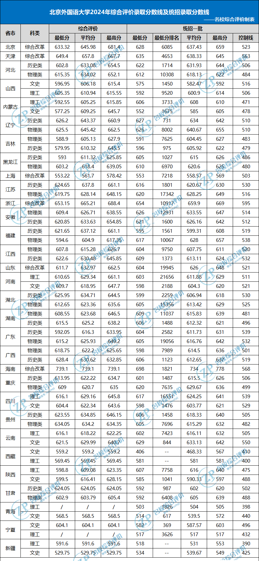 2024年北外综评分数线VS统招分数线