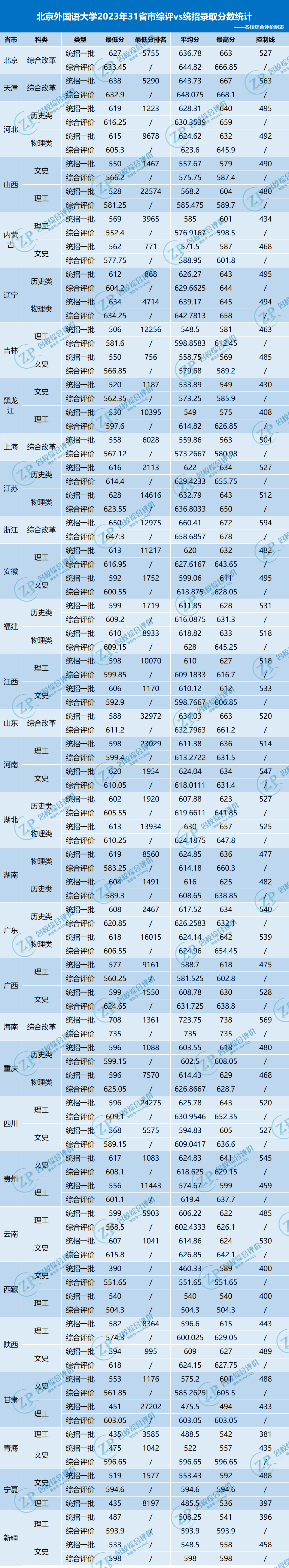 2023年北外综评分数线VS统招分数线