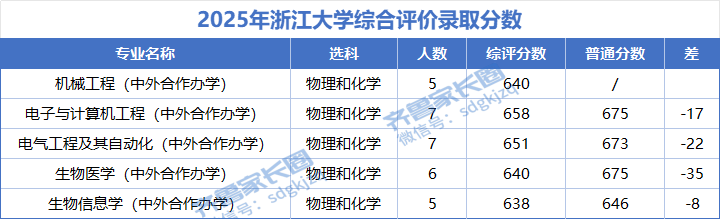 浙江大学2025年综合评价/三位一体录取分数线汇总