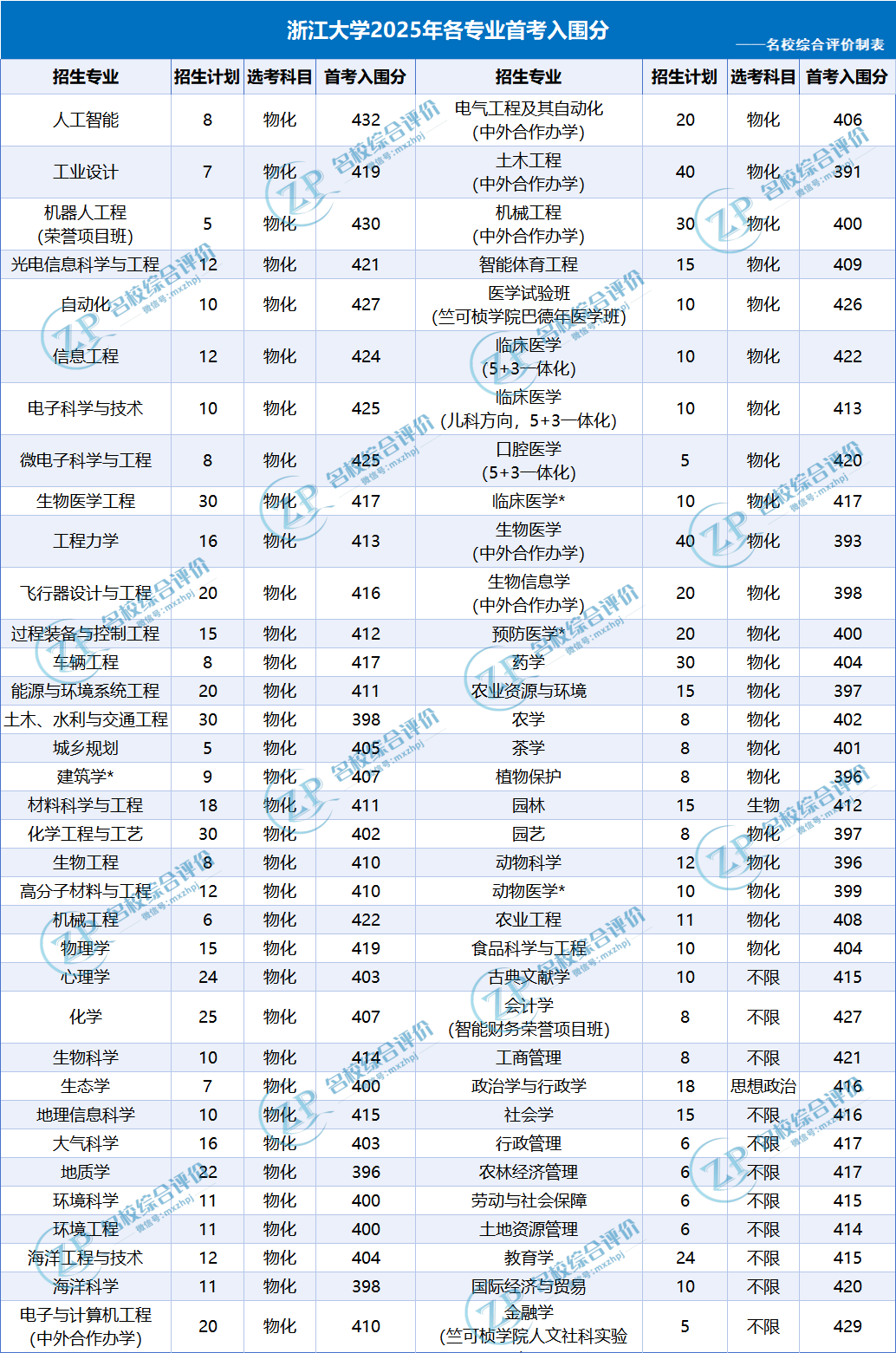 浙江大学2025年综合评价/三位一体录取分数线汇总