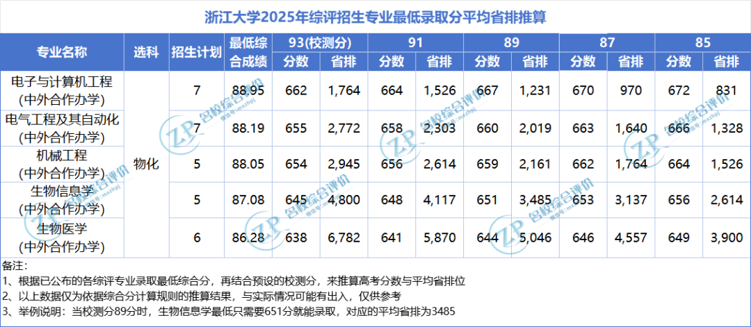 浙江大学2025年综合评价/三位一体录取分数线汇总