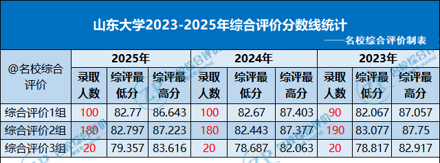 山东大学2023-2025年综合评价录取分数线汇总