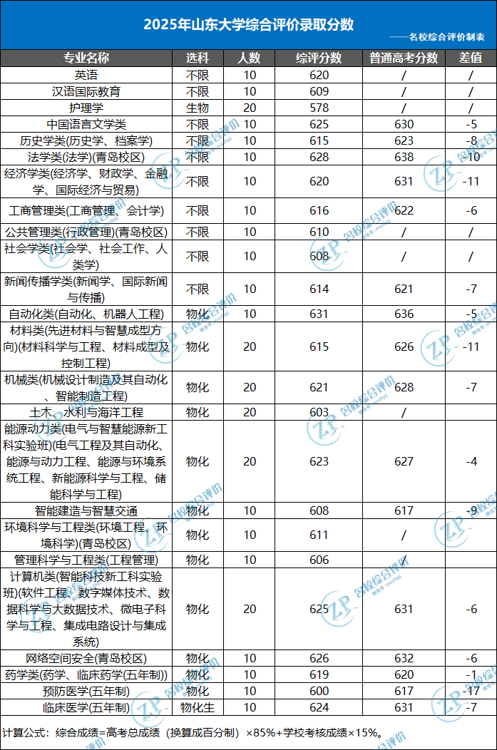 山东大学2025年山东省高考普通类各专业录取分数线