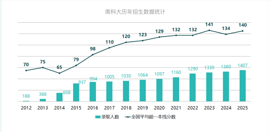 南方科技大学2023-2025年综合评价录取/投档分数线汇总