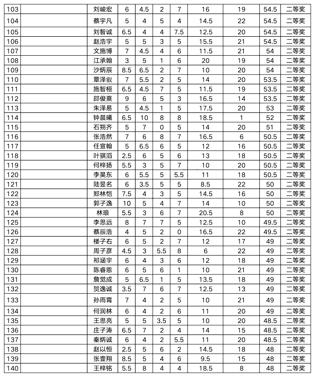 2026年第22屆泛珠三角物理競(jìng)綜合試獲獎(jiǎng)名單