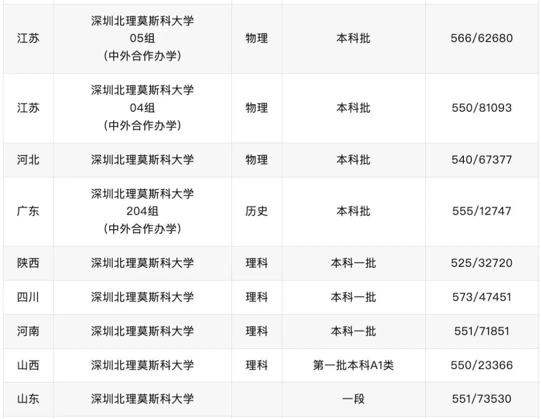 深圳北理莫斯科大学2024录取分数线