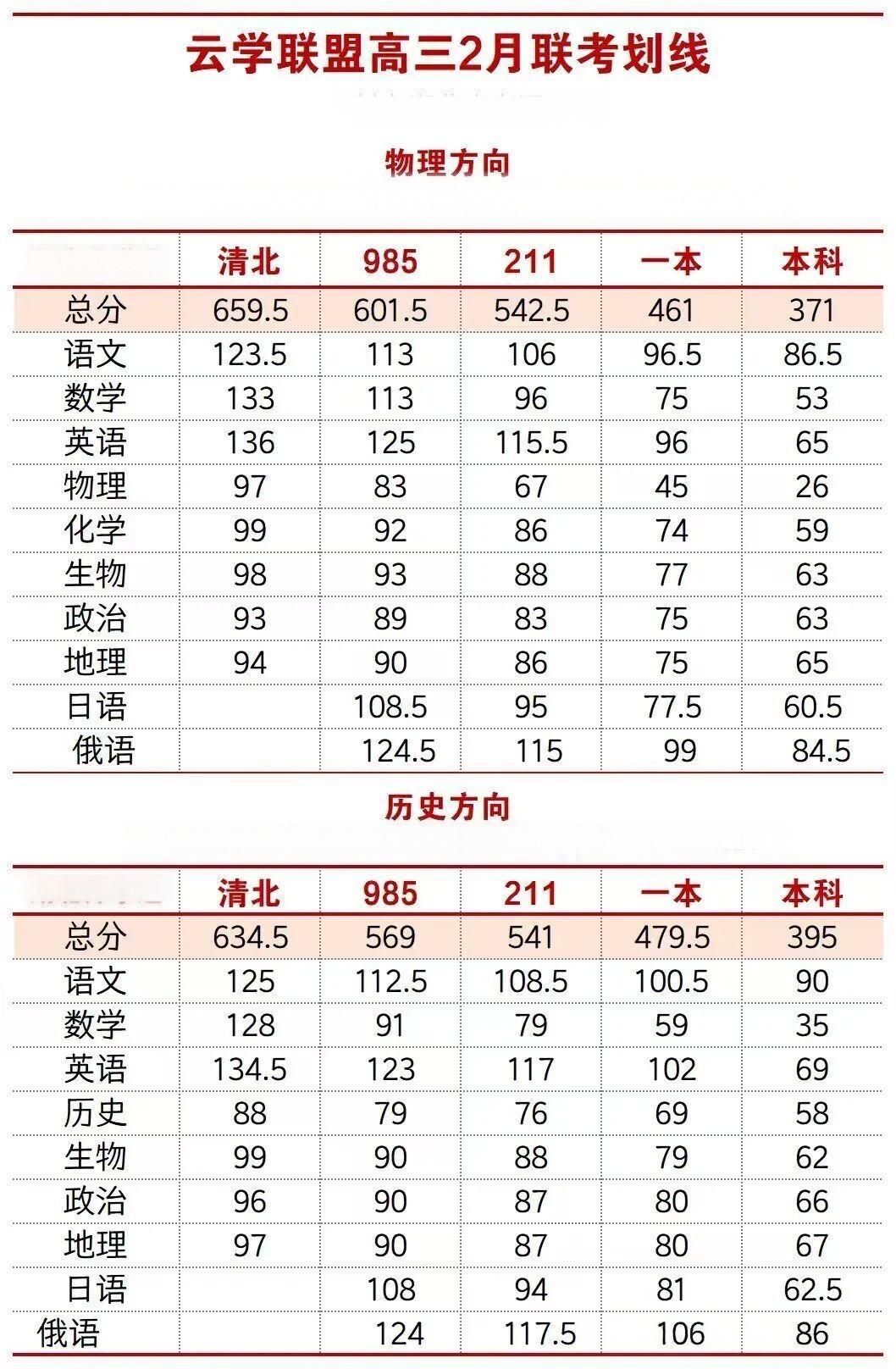 湖北云学联盟2026届高三2月考试划线数据公布