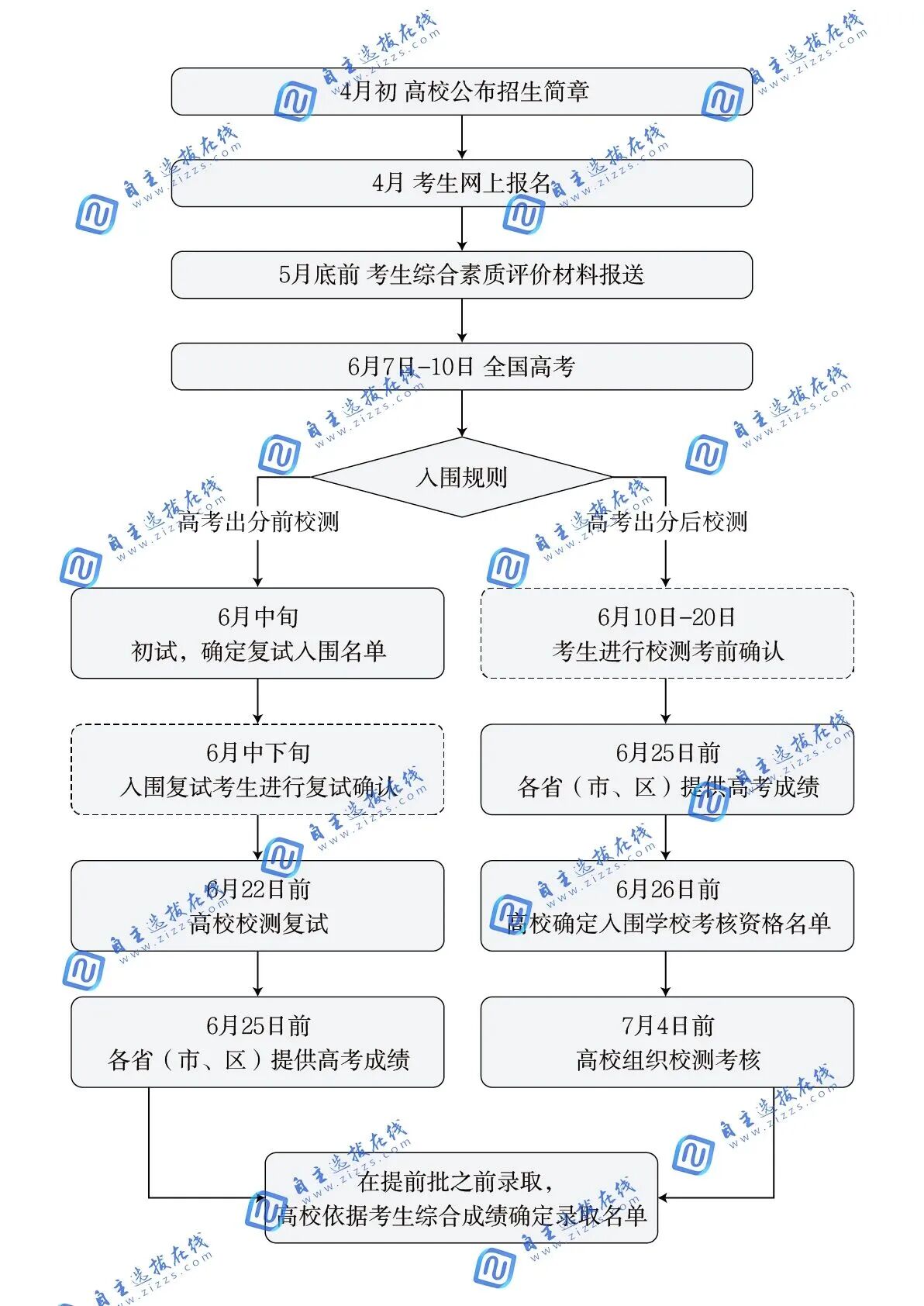 强基计划报考流程