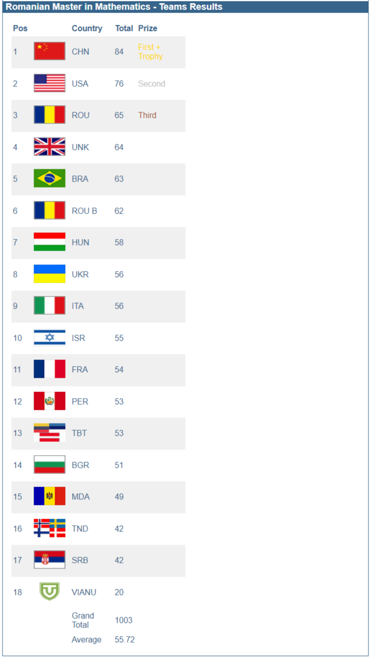 2026年第17届罗马尼亚数学大师赛(RMM2026)团体奖获奖名单
