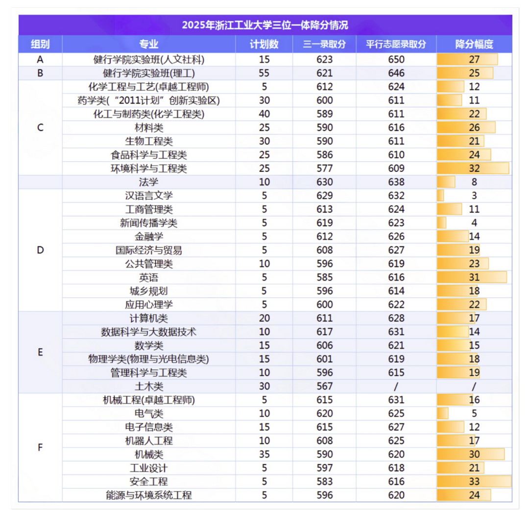 2025年省属三位一体降分汇总