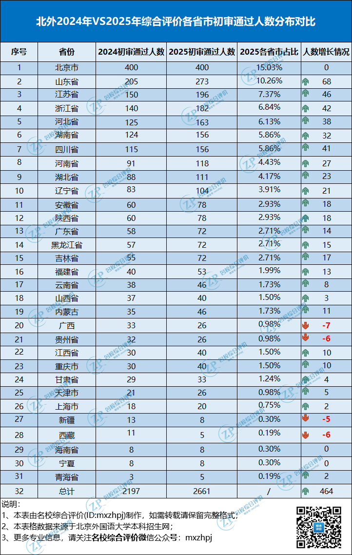 北外2024VS2025各省市综评初审通过人数