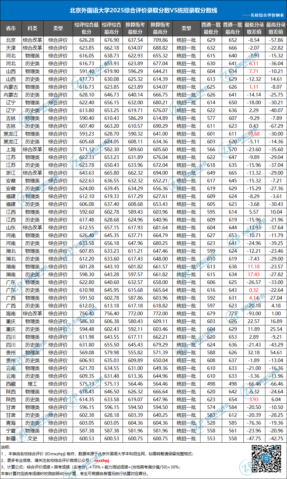 北外2025年综评分数线VS统招分数线