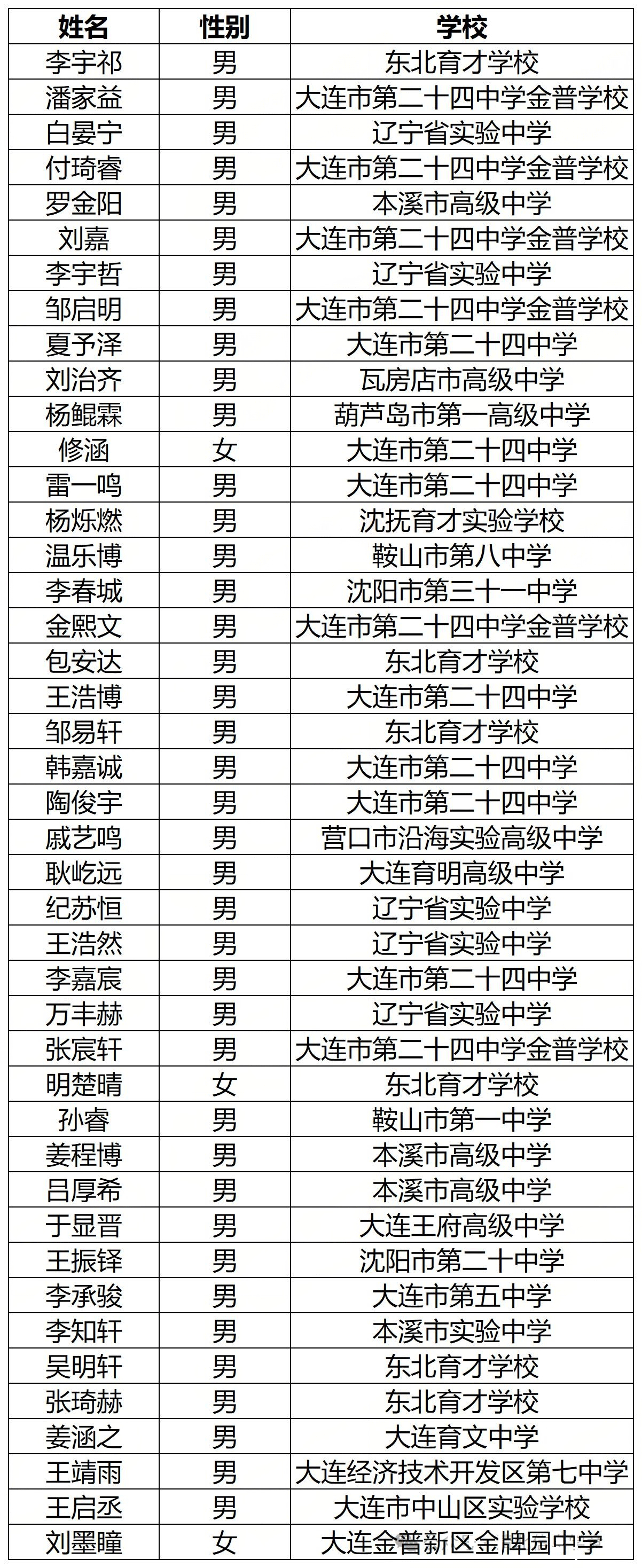 NOI2026年辽宁省队选拔参赛名单