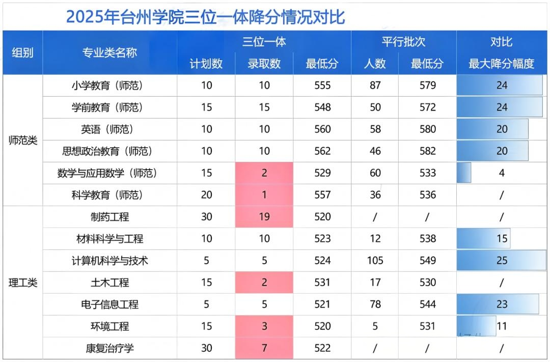 部分学校招生不理想