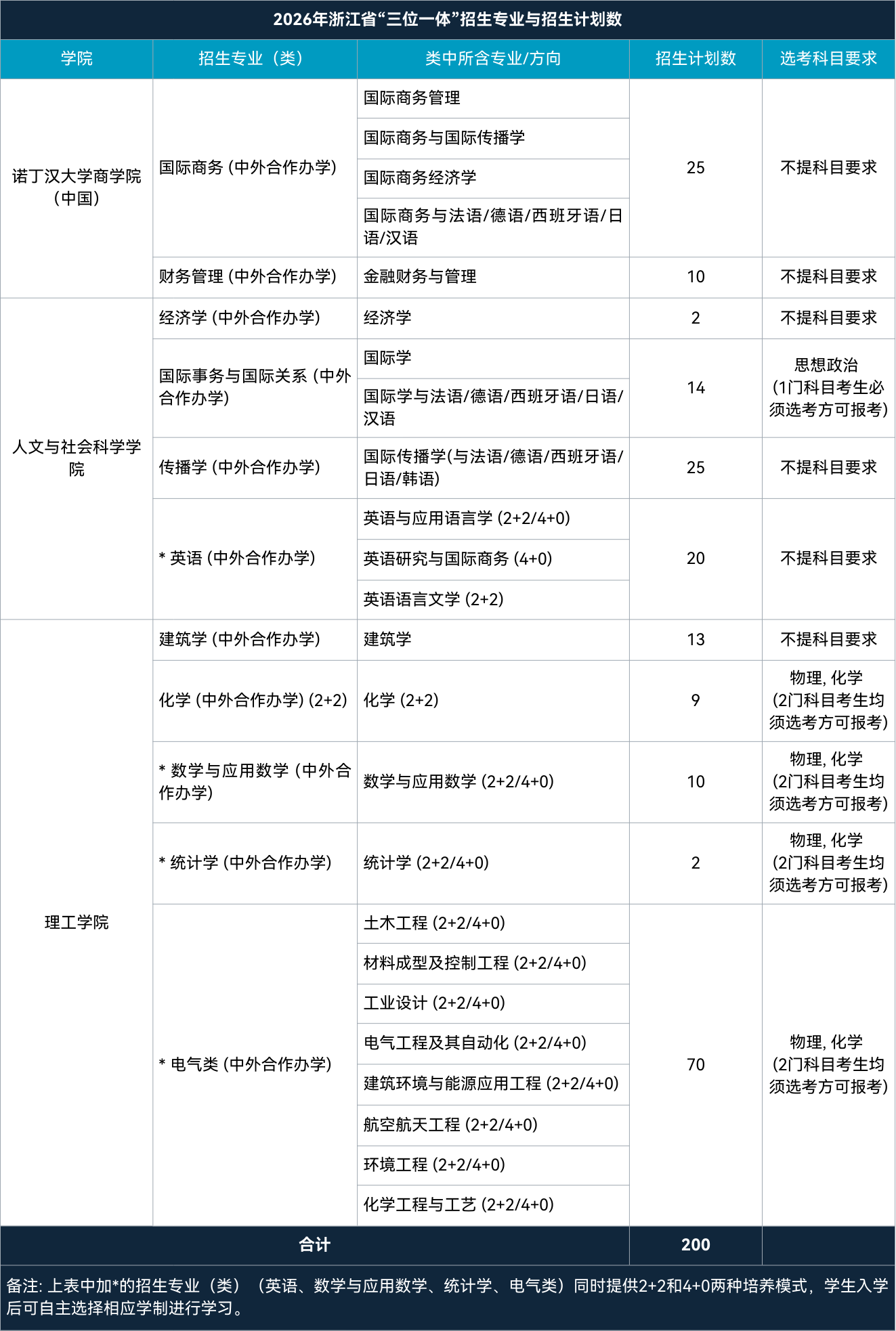 宁波诺丁汉大学2026年&ldquo;三位一体&rdquo;综合评价招生章程