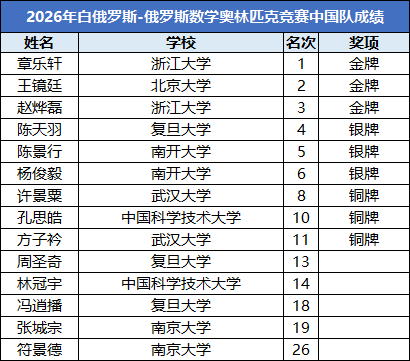 2026年第16届白俄&mdash;俄罗斯数学奥林匹克竞赛成绩公布
