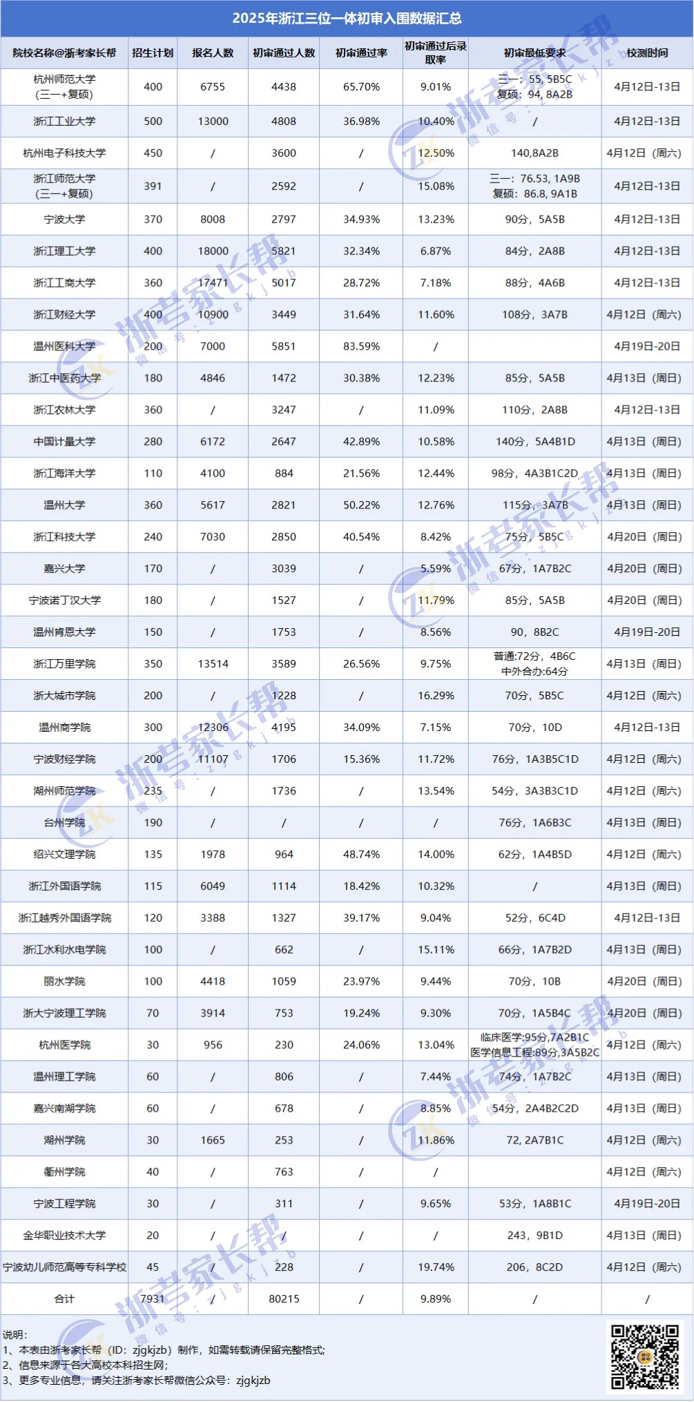 2026年浙江三位一体学考要求汇总，你能过初审吗
