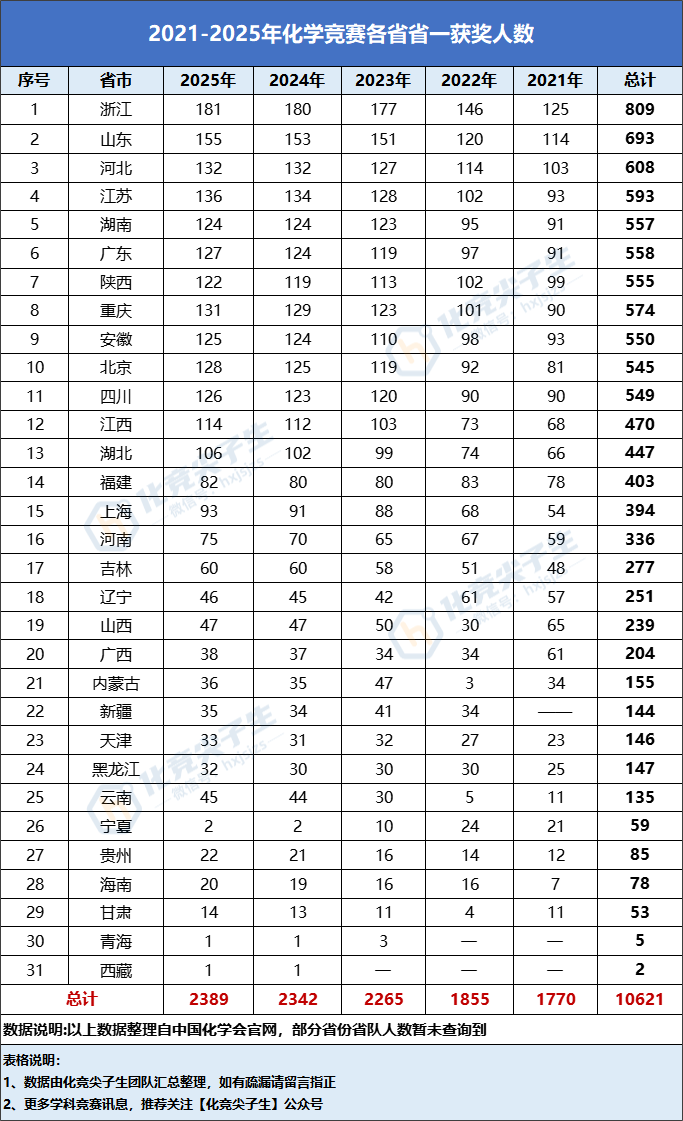 2026年化学竞赛省一等奖有多难？附近5年各省省一数据