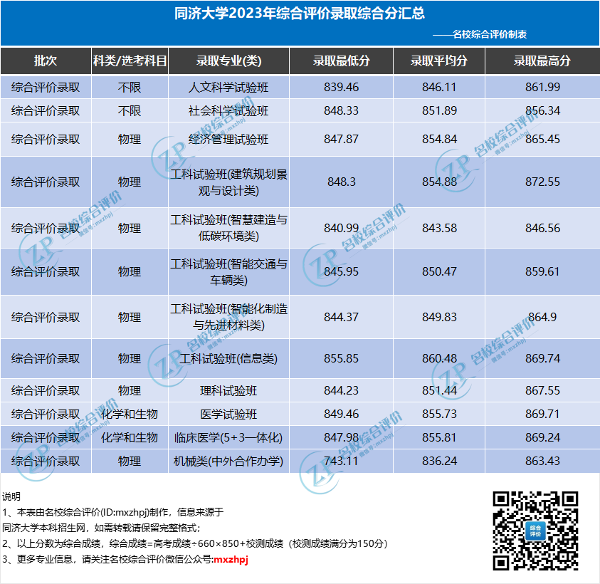同济大学2023综合评价录取分数线