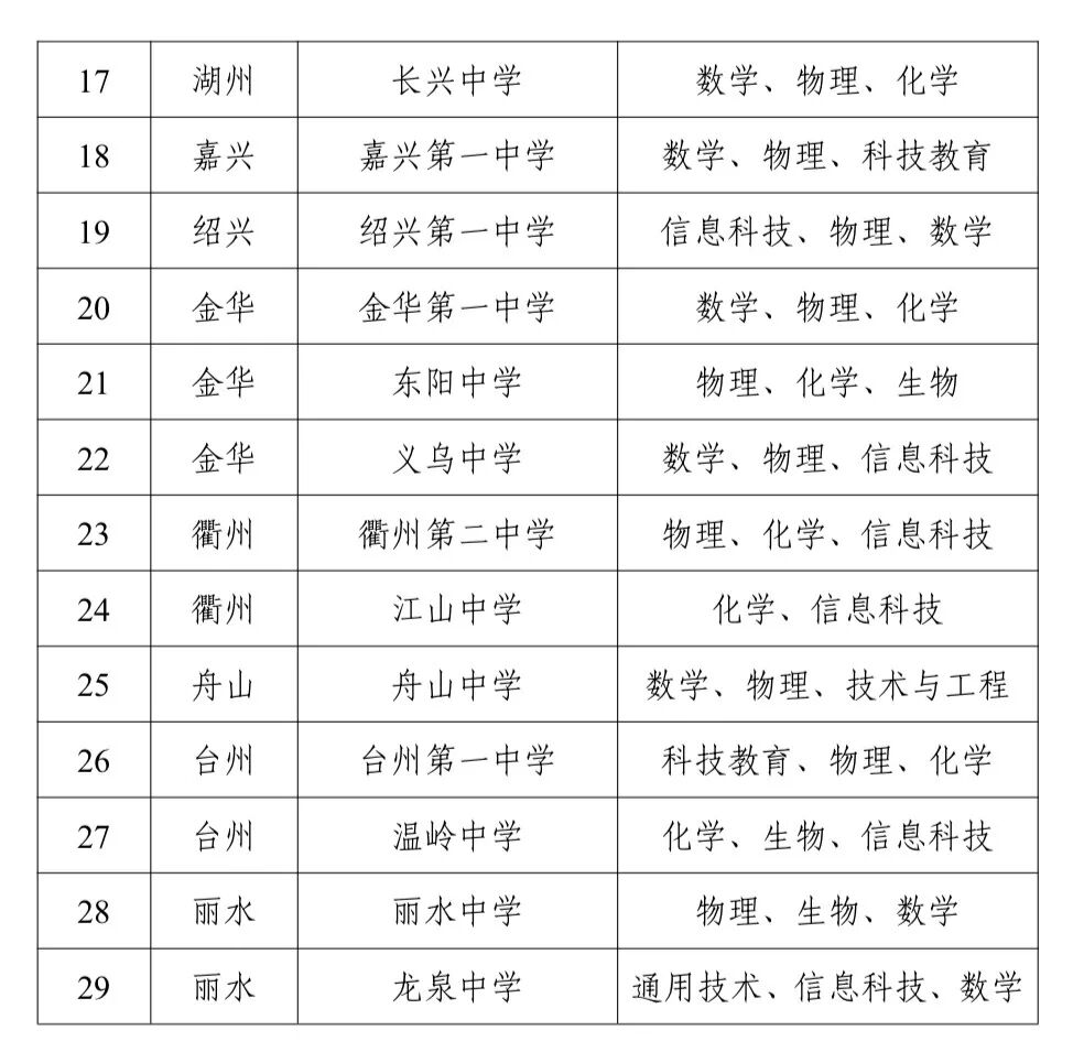 2026年浙江首批科技高中试点学校名单公布