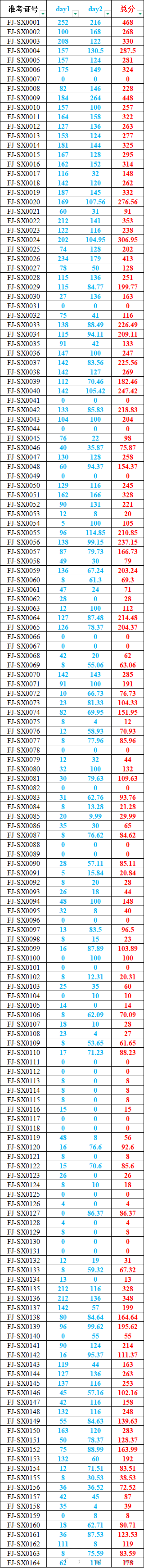 NOI2026福建省省选正式赛选手代码以及成绩公布