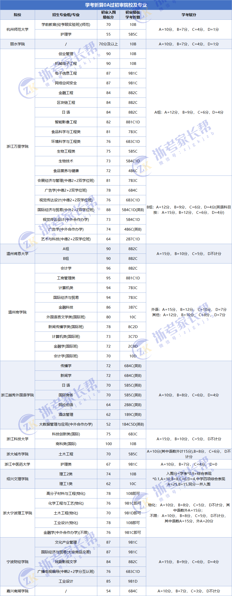 2025年三位一体0A-8A可报考院校
