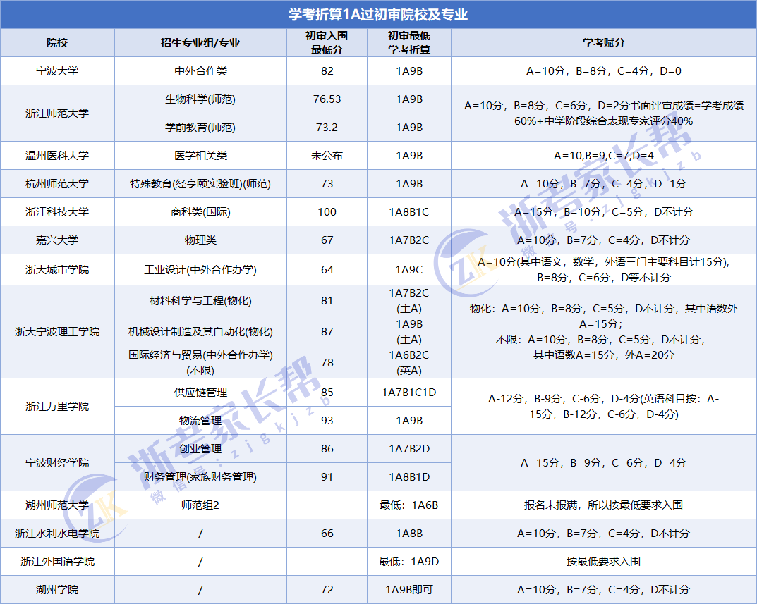 2025年三位一体0A-8A可报考院校