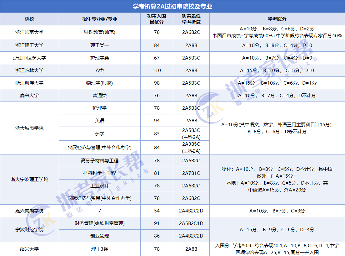 2025年三位一体0A-8A可报考院校