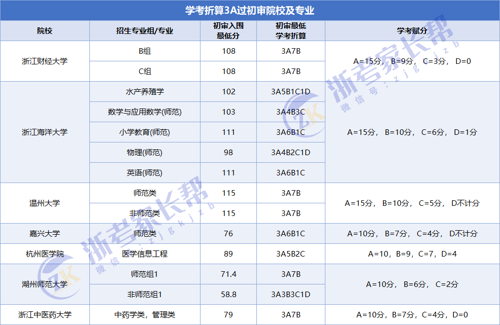 2025年三位一体0A-8A可报考院校