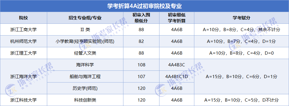 2025年三位一体0A-8A可报考院校