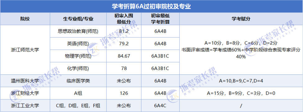 2025年三位一体0A-8A可报考院校
