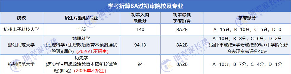 2025年三位一体0A-8A可报考院校