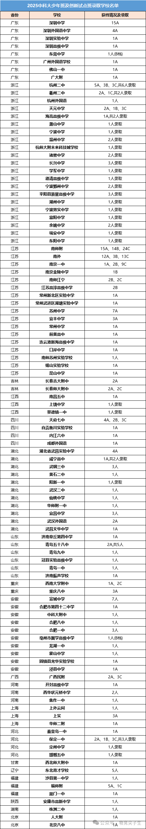 2025年中科大少年班学院来源中学