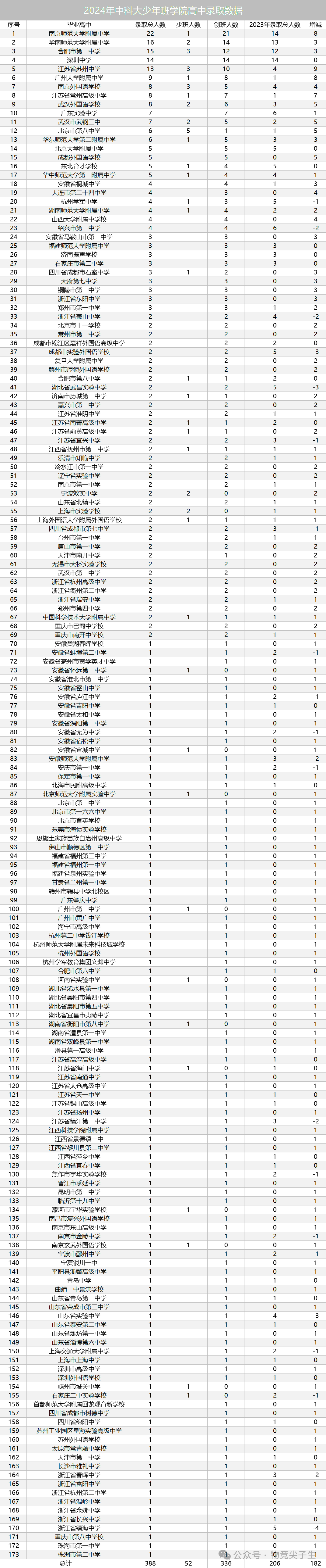 2024年中科大少年班学院来源中学