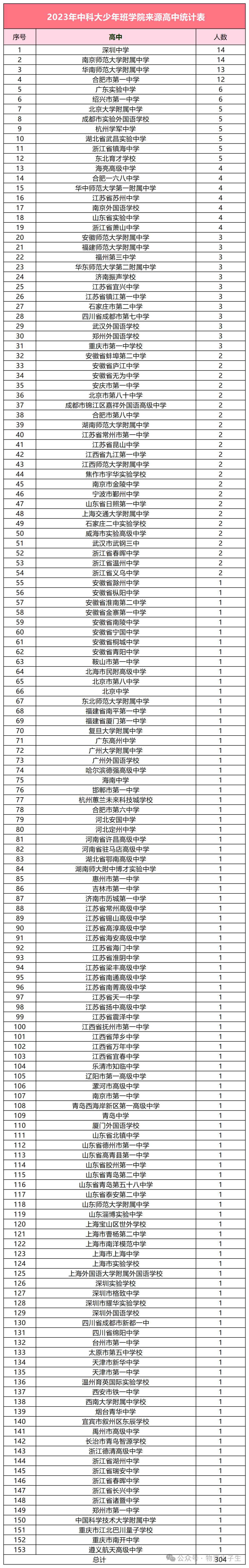 2023年中科大少年班学院来源中学