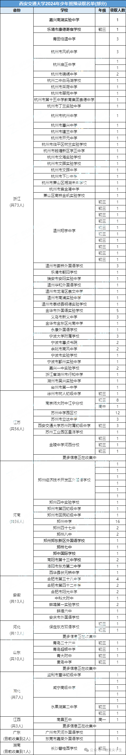2024年西安交大少年班来源中学