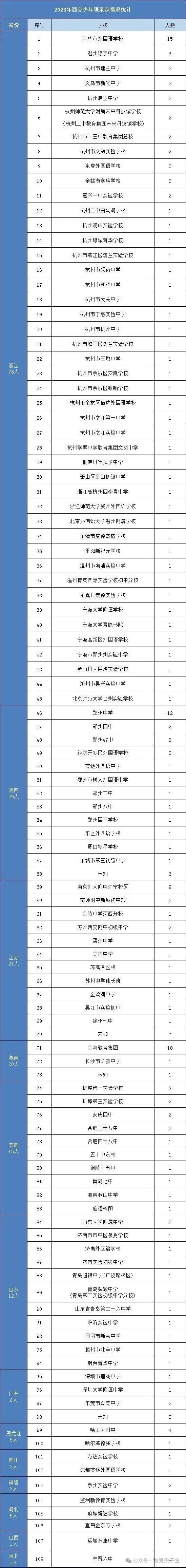 2023年西安交大少年班来源中学