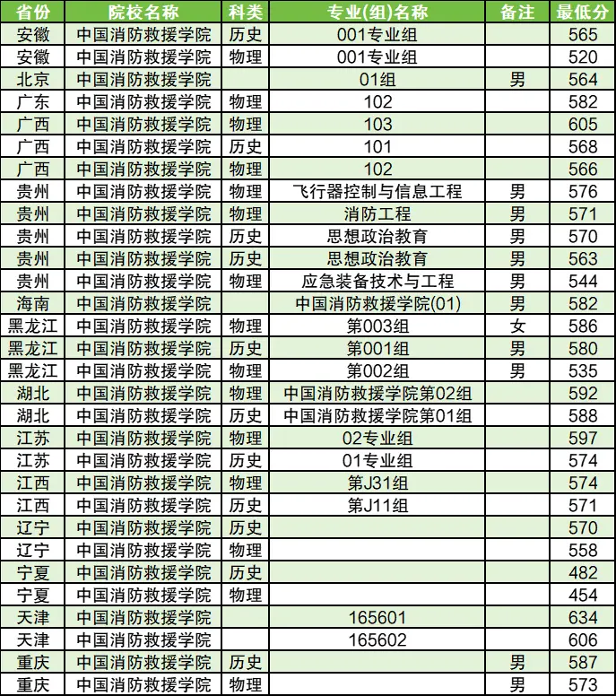中国消防救援学院(应急管理部直属院校)