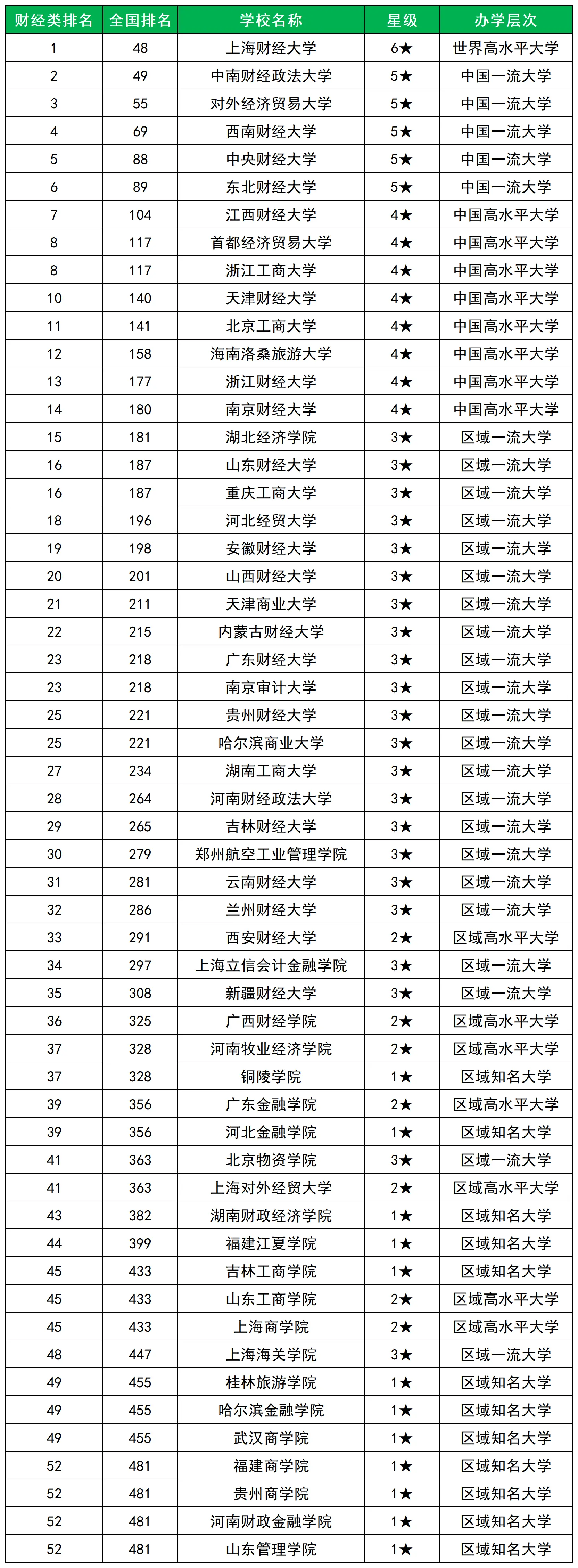 2026年全国财经类大学排名(校友会版)