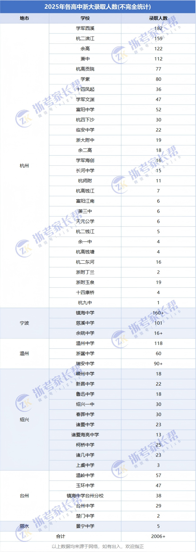 　2025年浙江大学录取高中人数