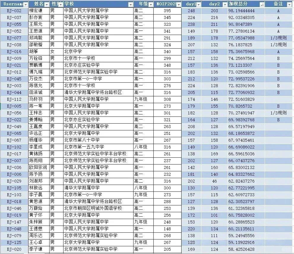北京市2026年NOI省队名单（网传）