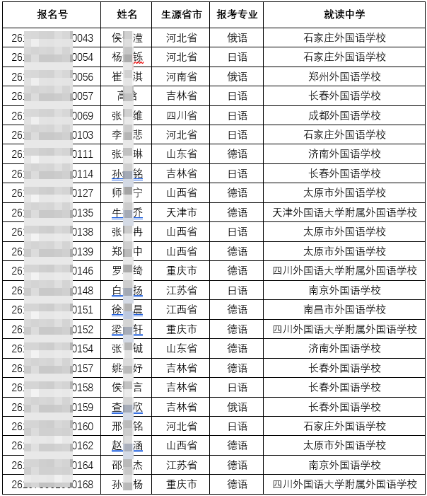 兰州大学2026年外语类保送生初审合格名单