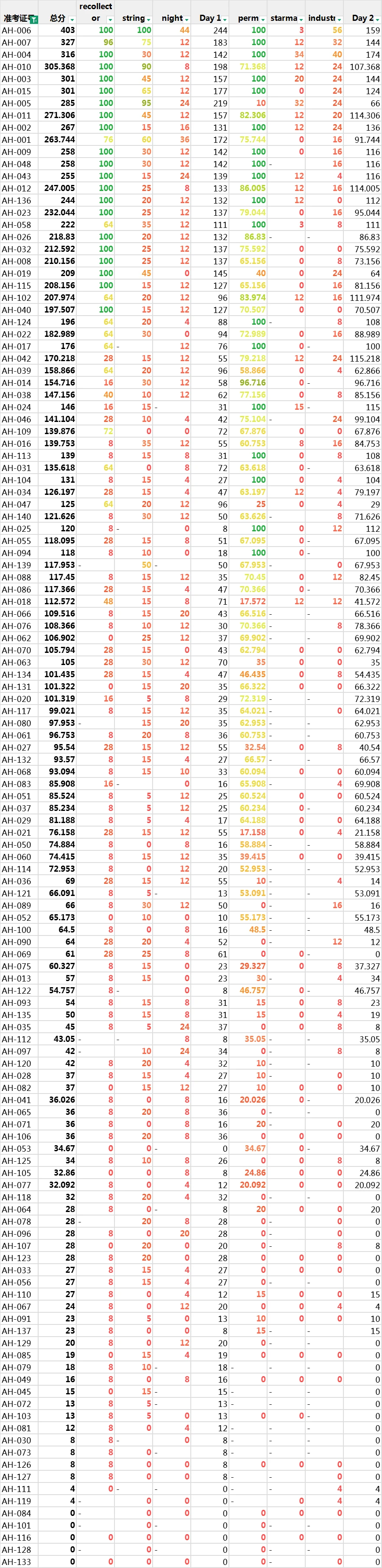 2026年NOI安徽省省选成绩公布