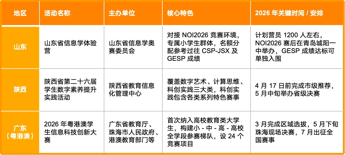2026年多地组织地方信息学竞赛活动，助力小学生信息学特长培养