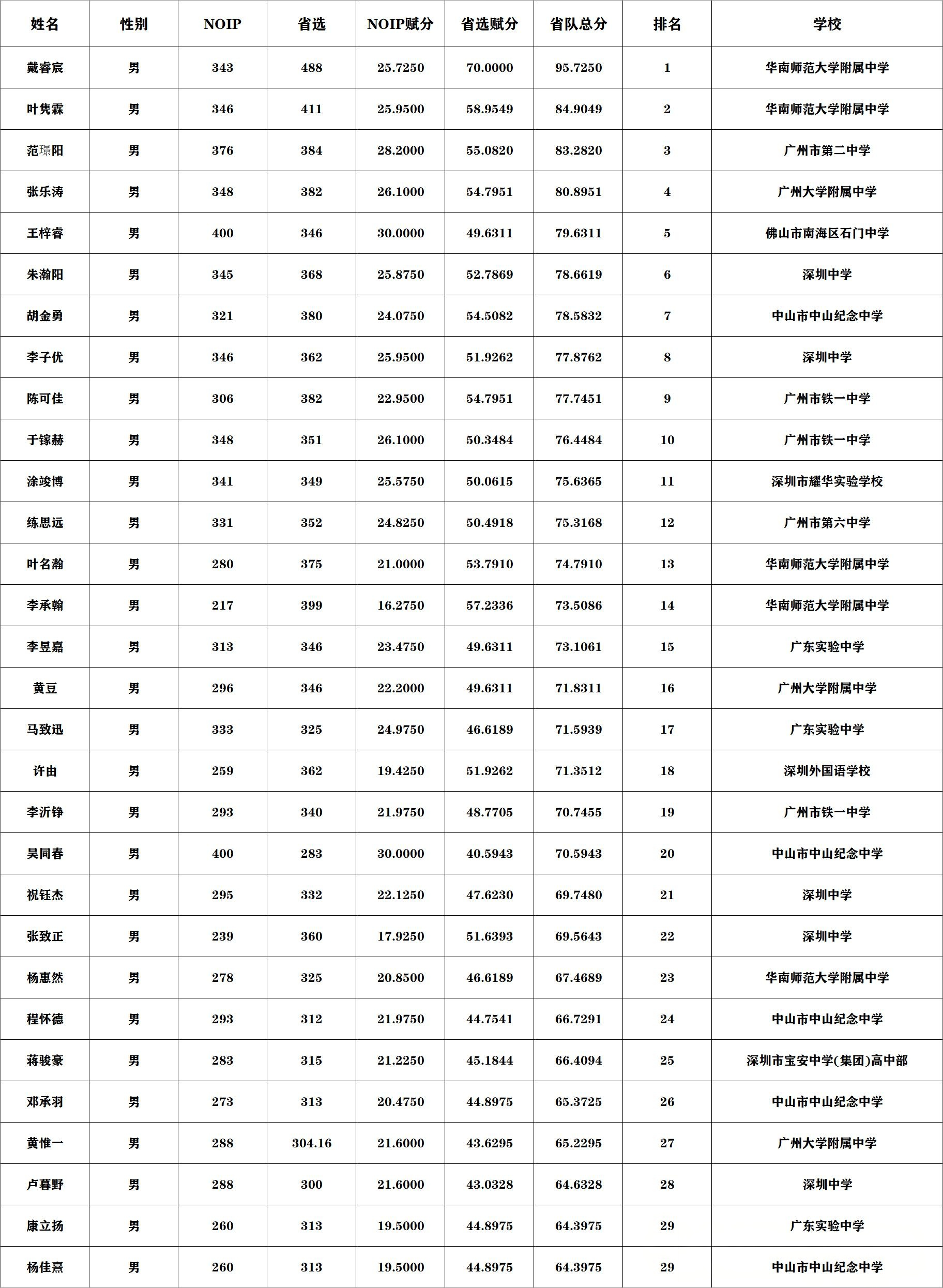 2026年广东NOI省队名单