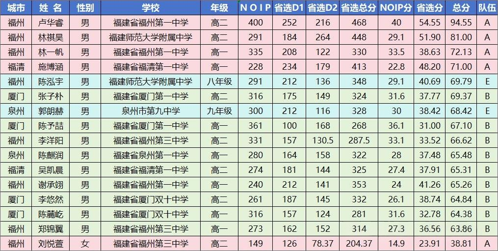 2026年福建NOI省队名单