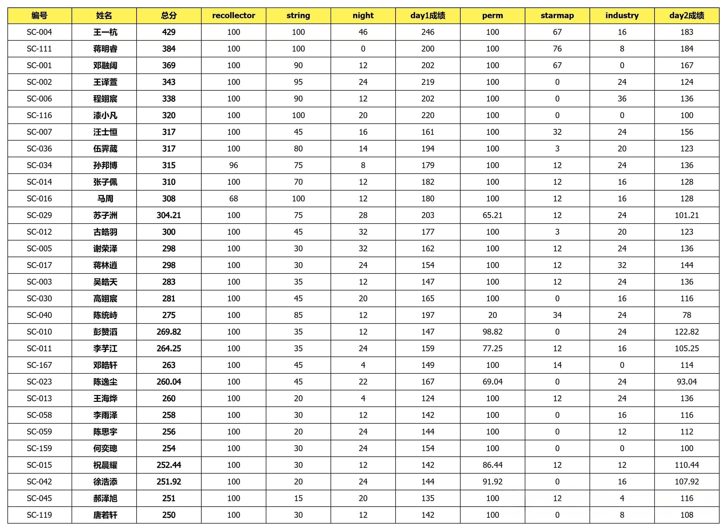 2026年四川NOI省队名单