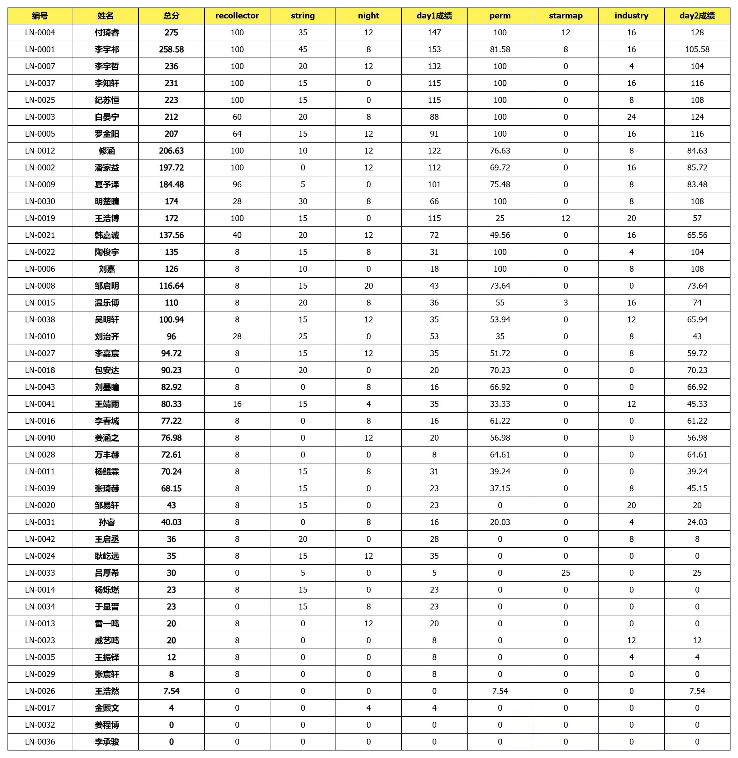 2026年辽宁NOI省队名单
